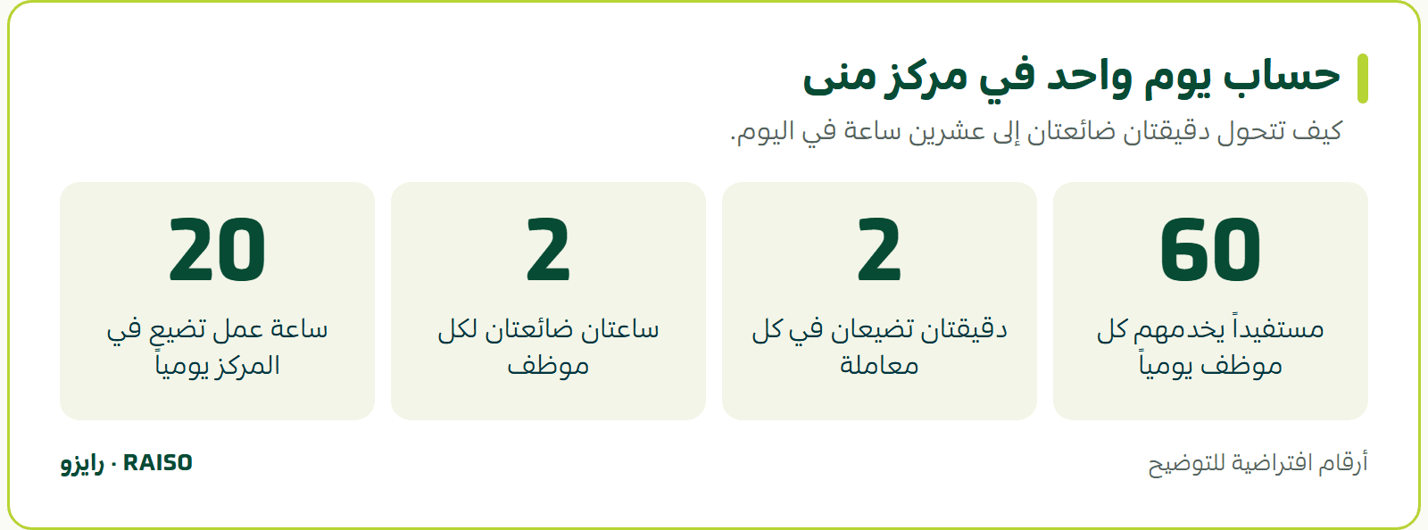 حساب يوم واحد في مركز منى - كيف تتحول دقيقتان ضائعتان إلى عشرين ساعة في اليوم.