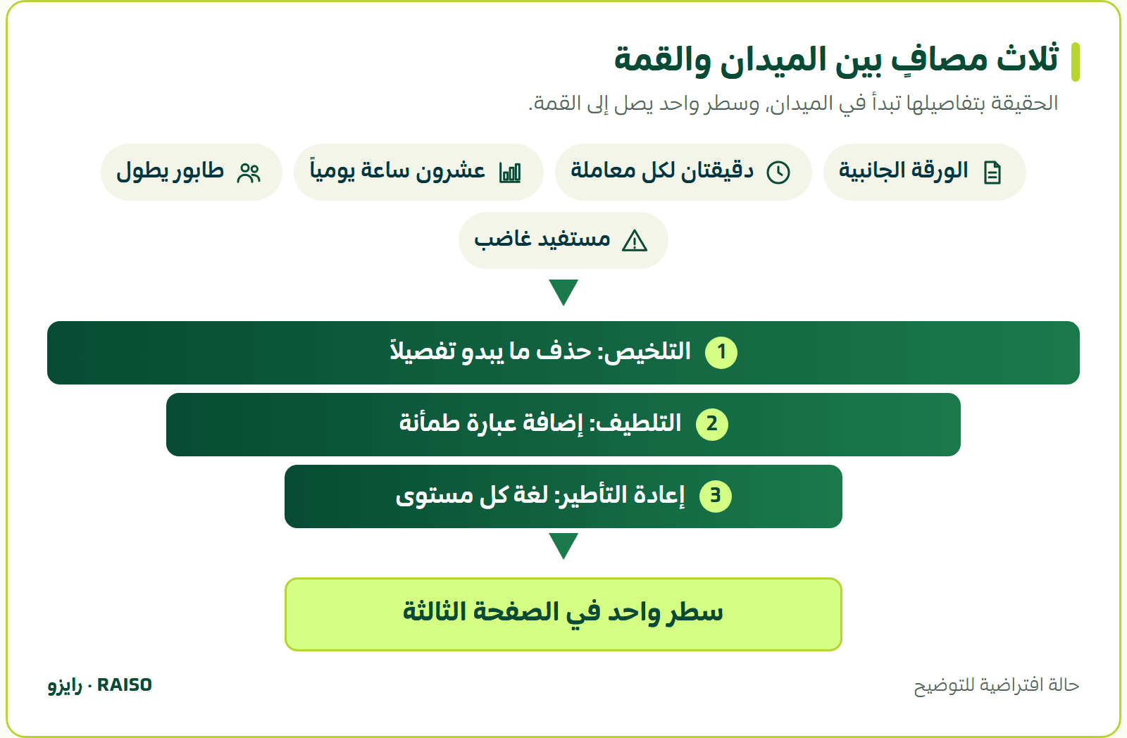 ثلاث مصافٍ بين الميدان والقمة - الحقيقة بتفاصيلها تبدأ في الميدان، وسطر واحد يصل إلى القمة.