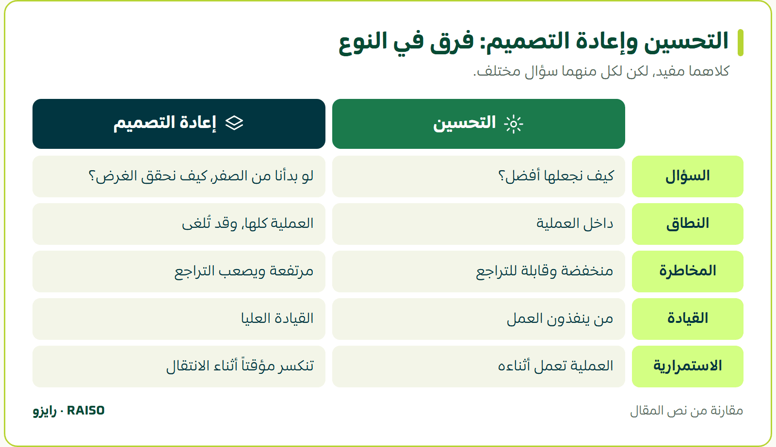 التحسين وإعادة التصميم: فرق في النوع - كلاهما مفيد، لكن لكل منهما سؤال مختلف.