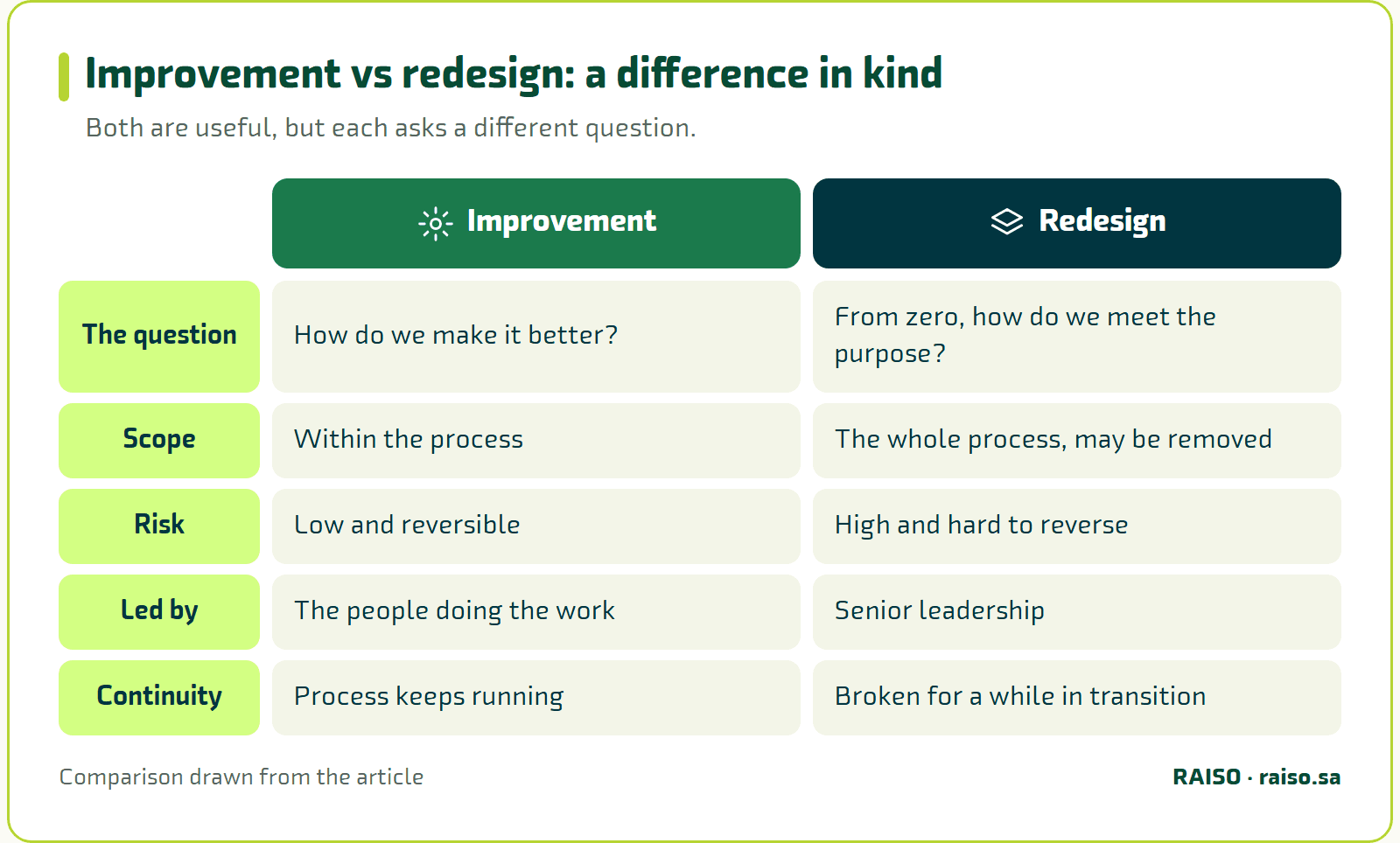 Improvement vs redesign: a difference in kind - Both are useful, but each asks a different question.