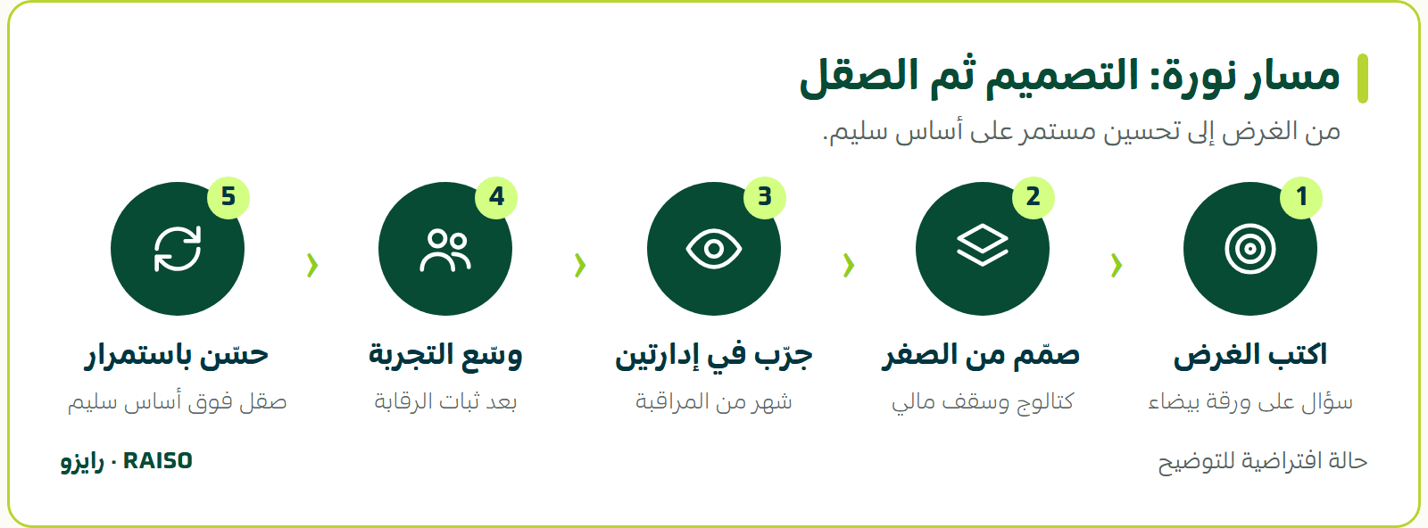 مسار نورة: التصميم ثم الصقل - من الغرض إلى تحسين مستمر على أساس سليم.