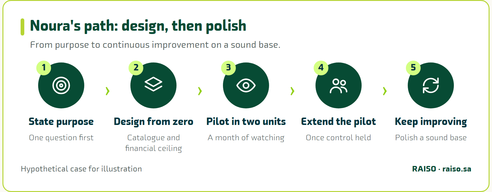 Noura's path: design, then polish - From purpose to continuous improvement on a sound base.