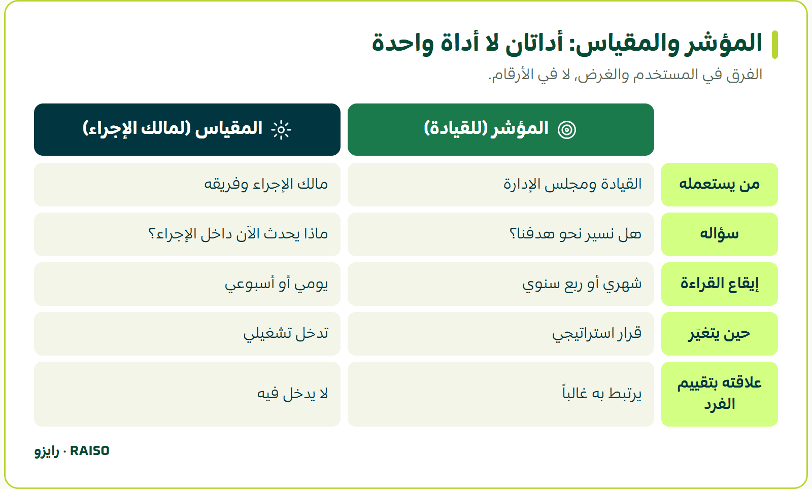 المؤشر والمقياس: أداتان لا أداة واحدة - الفرق في المستخدم والغرض، لا في الأرقام.