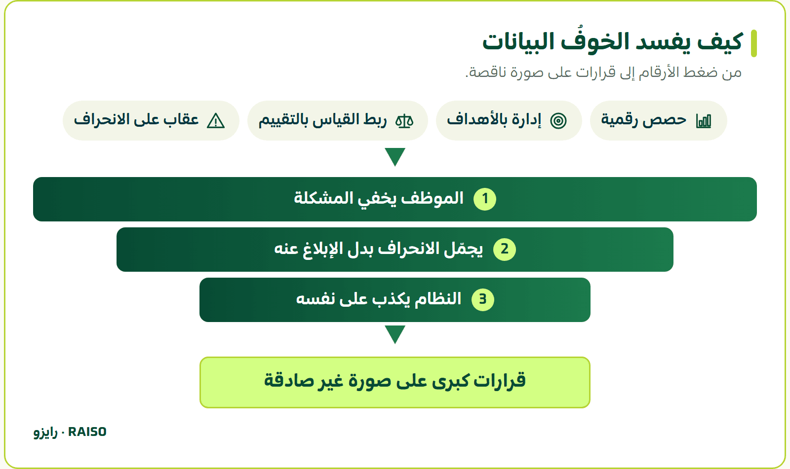 كيف يفسد الخوفُ البيانات - من ضغط الأرقام إلى قرارات على صورة ناقصة.