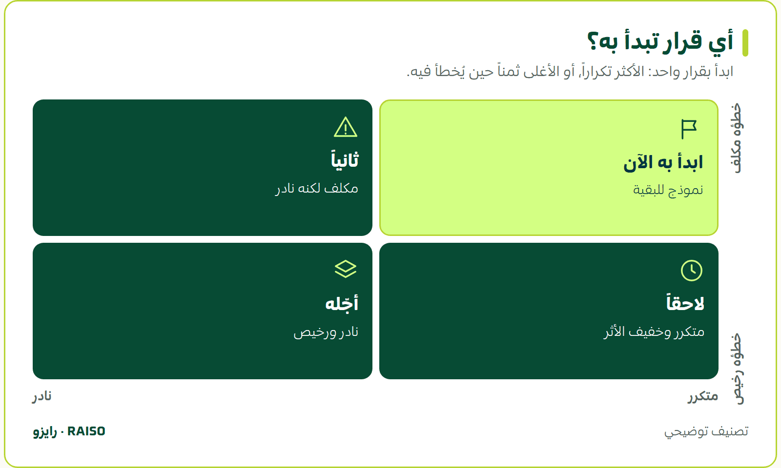أي قرار تبدأ به؟ - ابدأ بقرار واحد: الأكثر تكراراً، أو الأغلى ثمناً حين يُخطأ فيه.