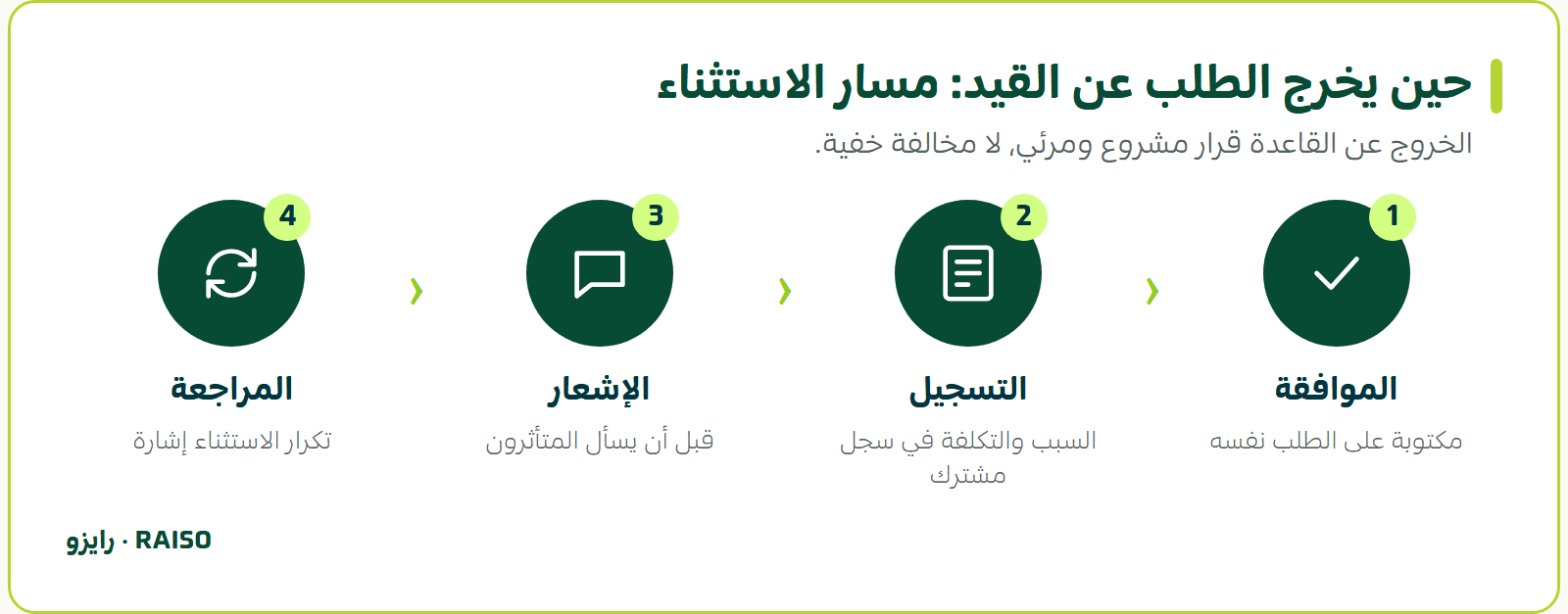 حين يخرج الطلب عن القيد: مسار الاستثناء - الخروج عن القاعدة قرار مشروع ومرئي، لا مخالفة خفية.