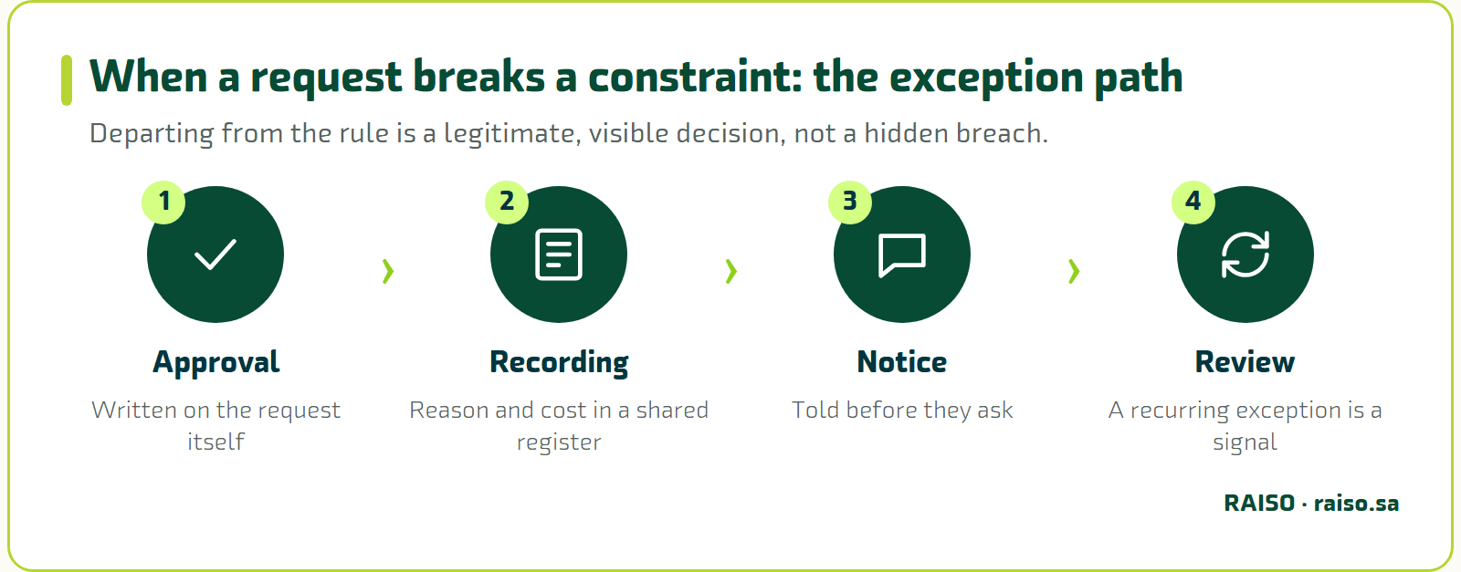 When a request breaks a constraint: the exception path - Departing from the rule is a legitimate, visible decision, not a hidden breach.
