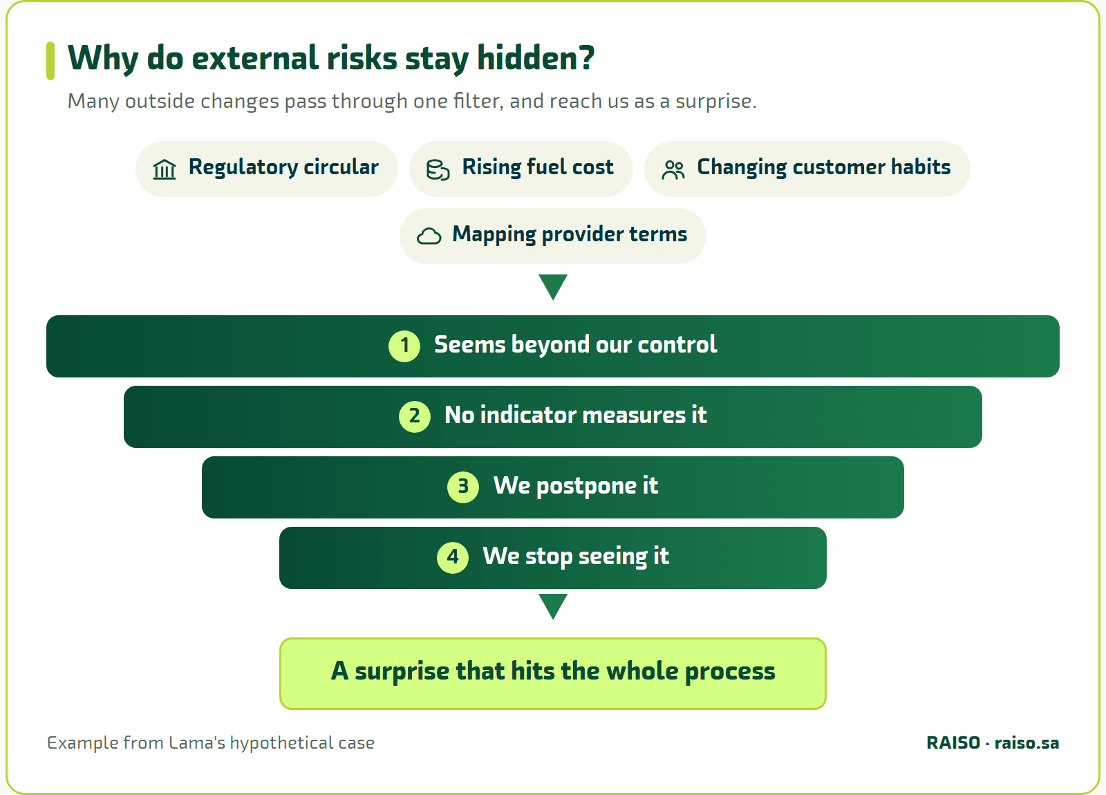 Why do external risks stay hidden? - Many outside changes pass through one filter, and reach us as a surprise.