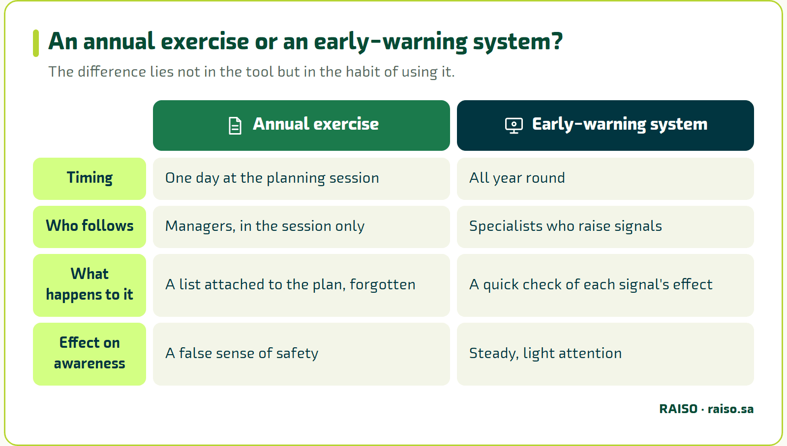 An annual exercise or an early-warning system? - The difference lies not in the tool but in the habit of using it.