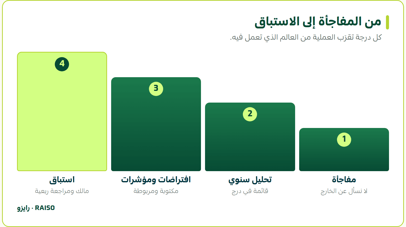 من المفاجأة إلى الاستباق - كل درجة تقرّب العملية من العالم الذي تعمل فيه.