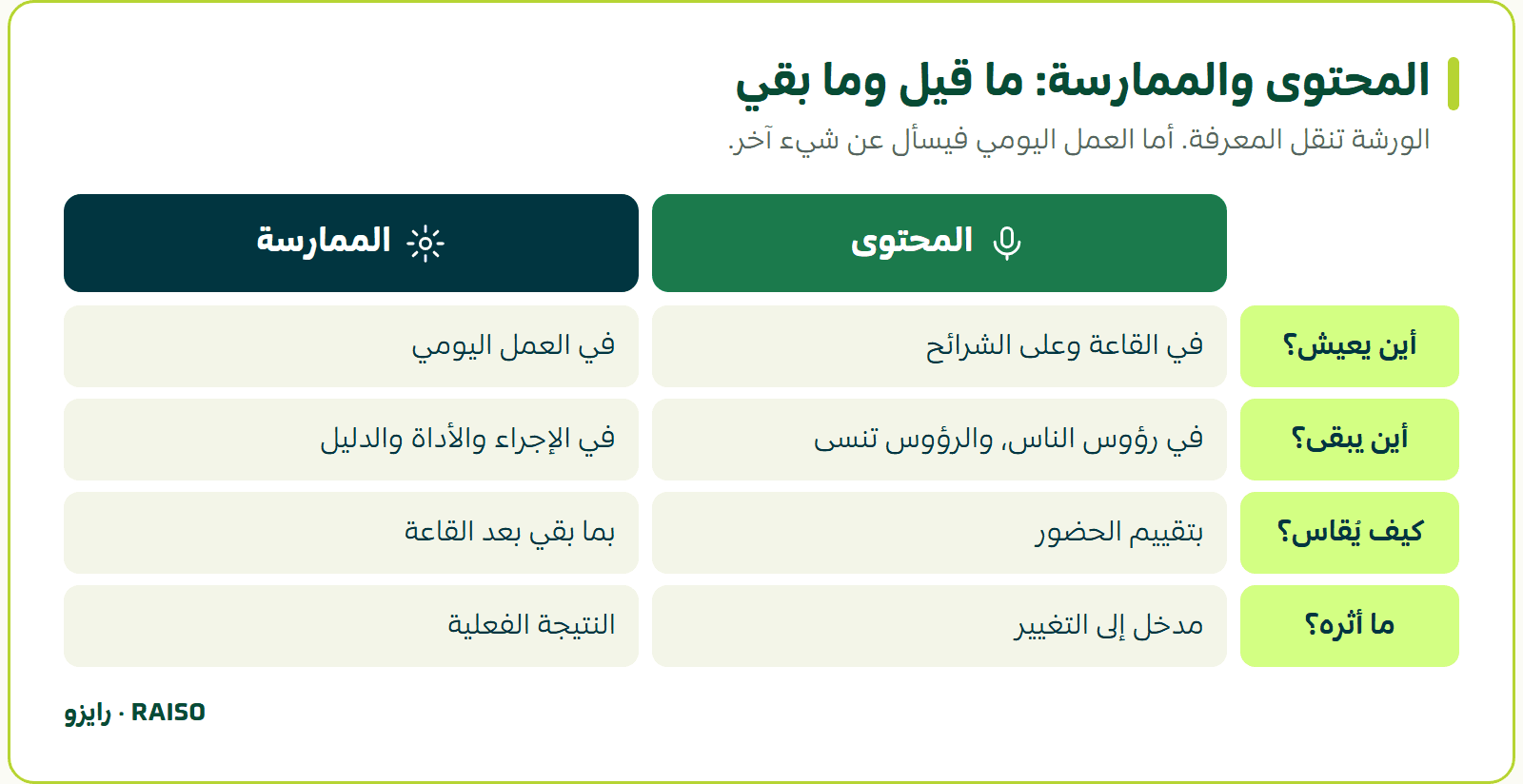 المحتوى والممارسة: ما قيل وما بقي - الورشة تنقل المعرفة. أما العمل اليومي فيسأل عن شيء آخر.