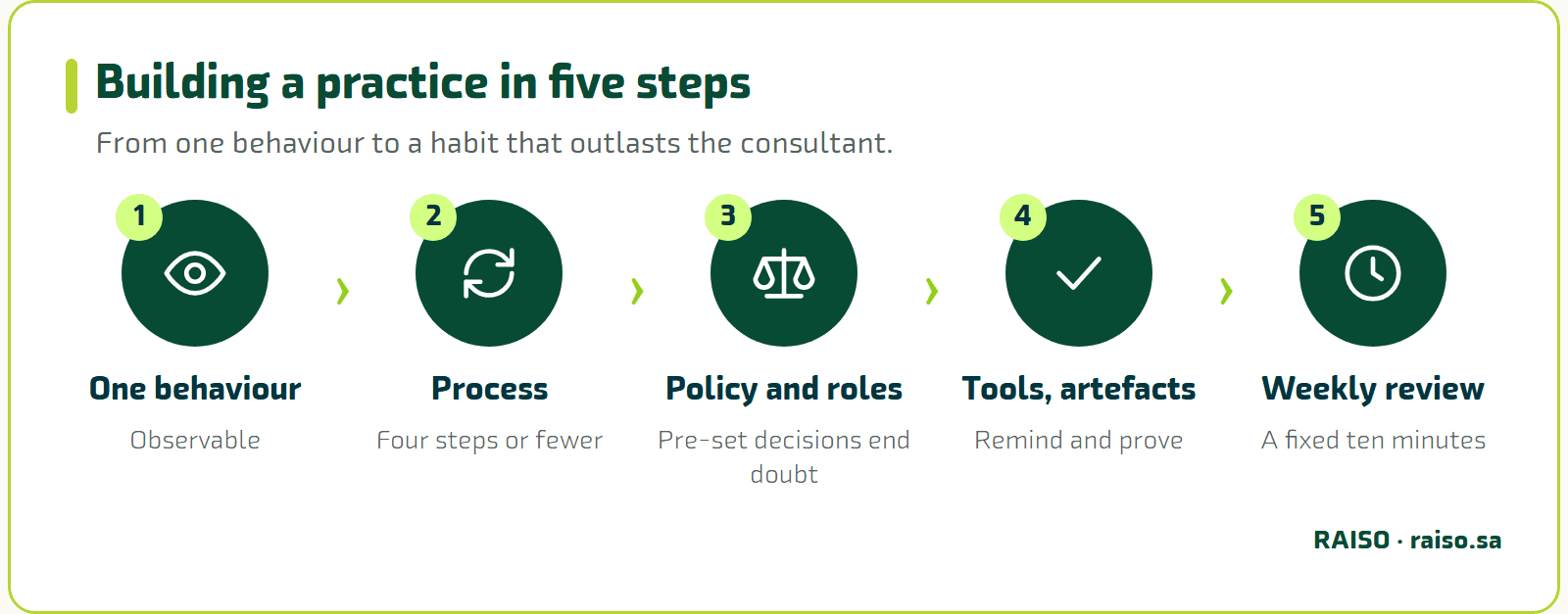 Building a practice in five steps - From one behaviour to a habit that outlasts the consultant.