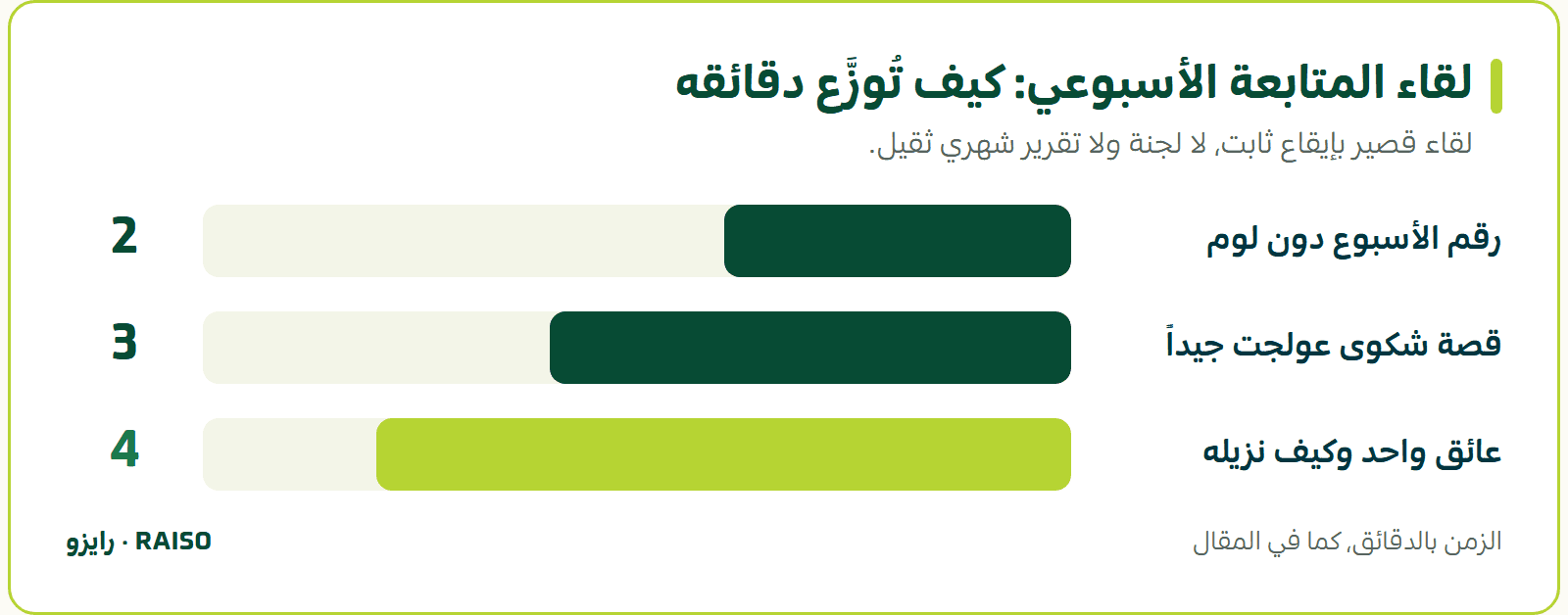 لقاء المتابعة الأسبوعي: كيف تُوزَّع دقائقه - لقاء قصير بإيقاع ثابت، لا لجنة ولا تقرير شهري ثقيل.