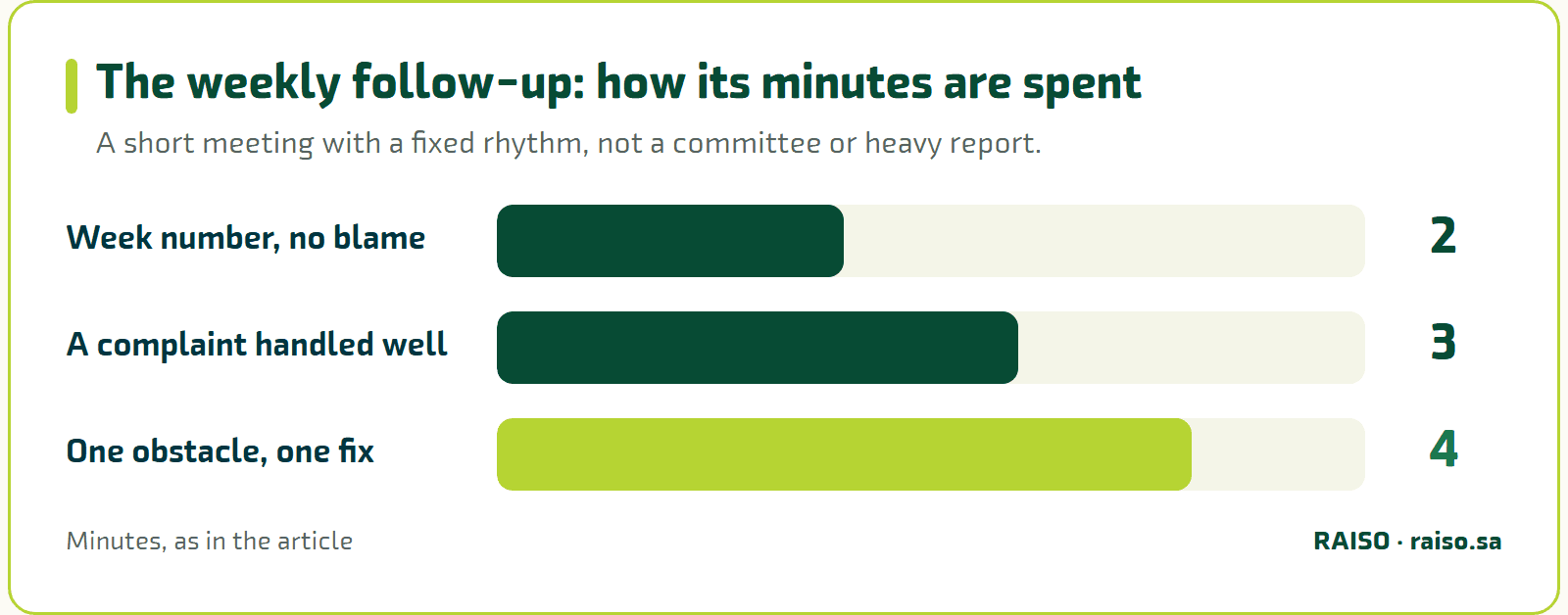 The weekly follow-up: how its minutes are spent - A short meeting with a fixed rhythm, not a committee or heavy report.