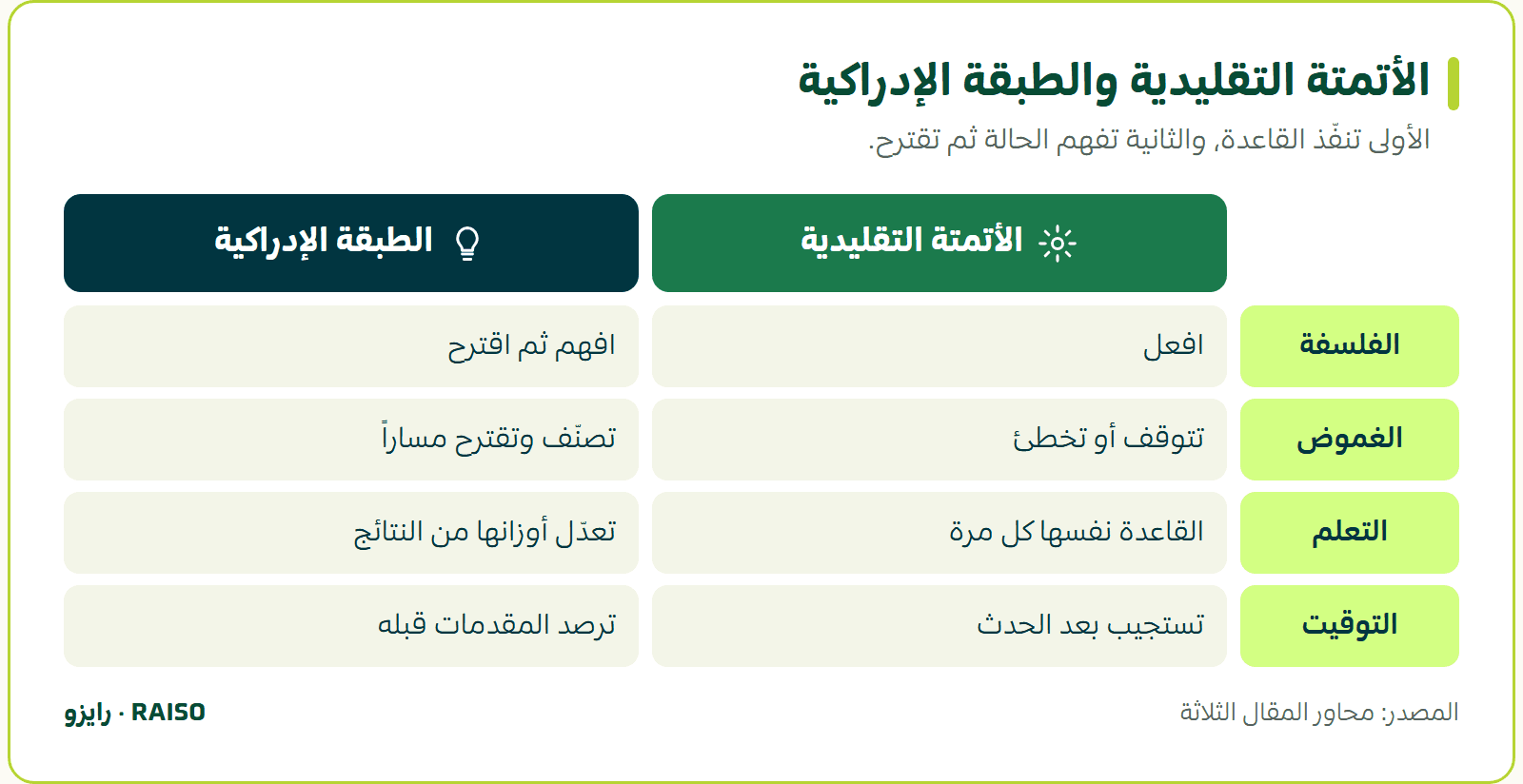 الأتمتة التقليدية والطبقة الإدراكية - الأولى تنفّذ القاعدة، والثانية تفهم الحالة ثم تقترح.