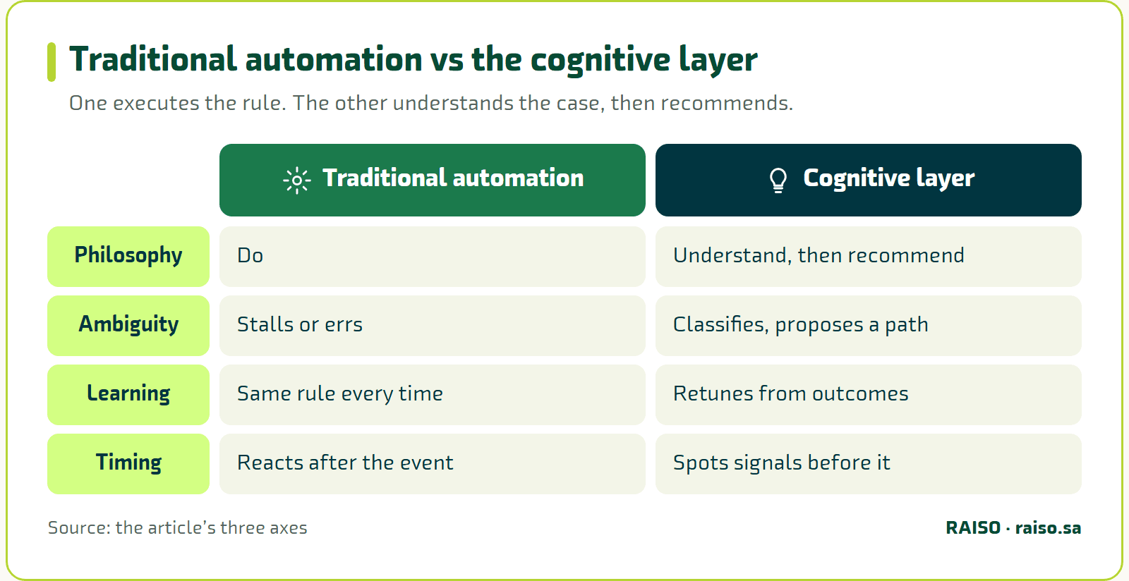 Traditional automation vs the cognitive layer - One executes the rule. The other understands the case, then recommends.