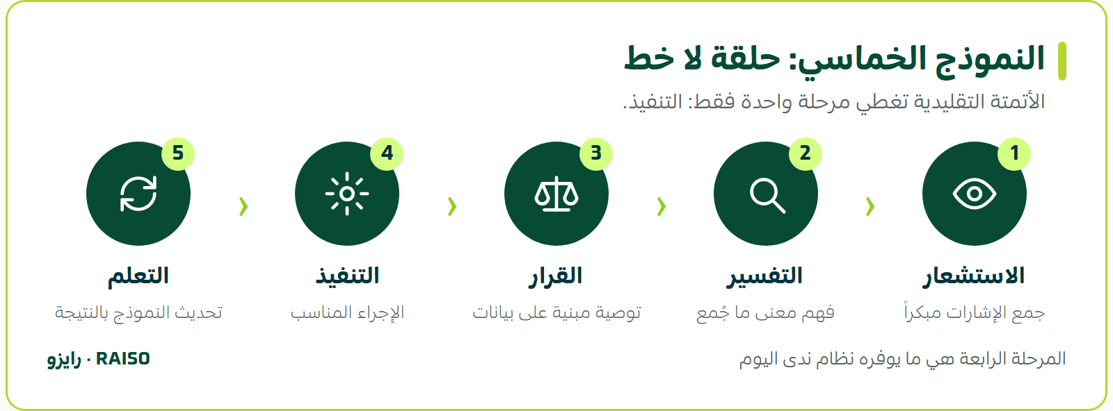 النموذج الخماسي: حلقة لا خط - الأتمتة التقليدية تغطي مرحلة واحدة فقط: التنفيذ.