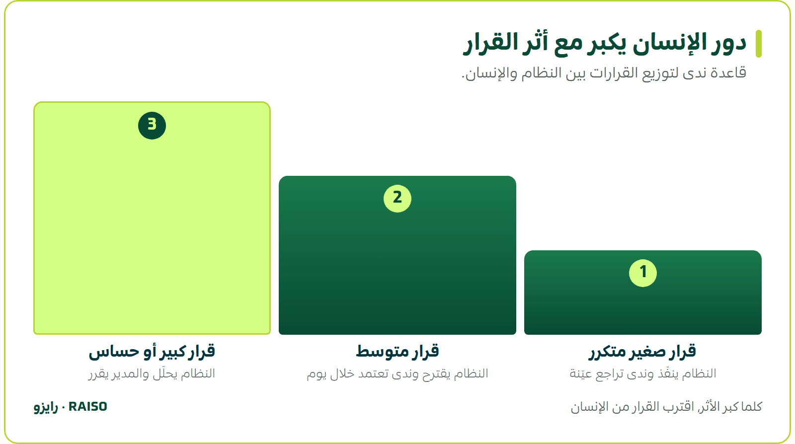 دور الإنسان يكبر مع أثر القرار - قاعدة ندى لتوزيع القرارات بين النظام والإنسان.