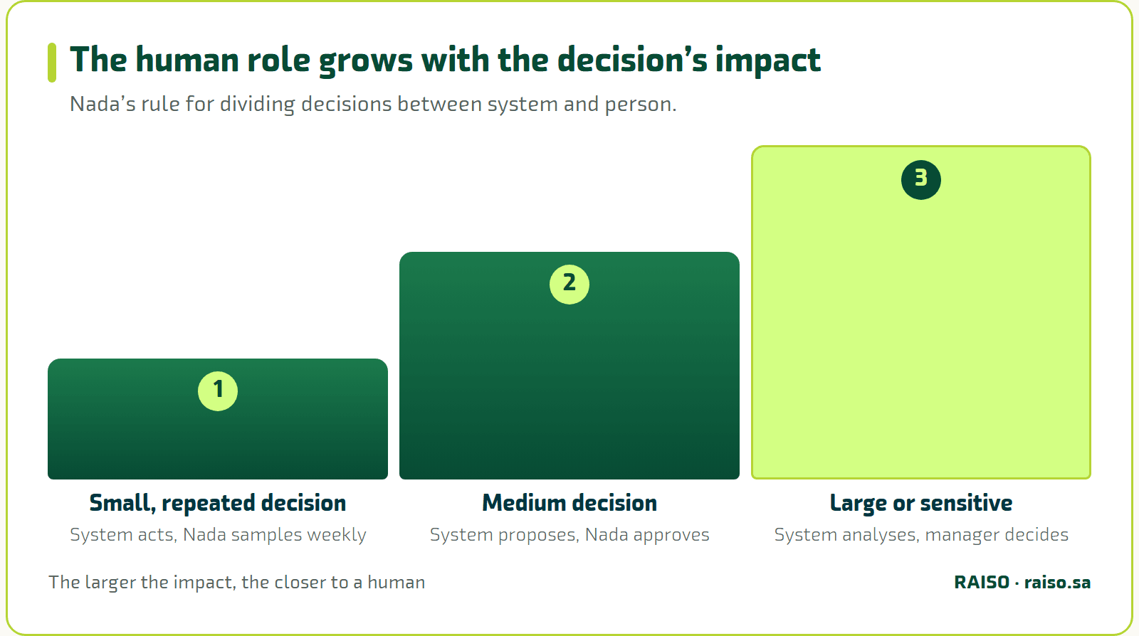 The human role grows with the decision’s impact - Nada’s rule for dividing decisions between system and person.