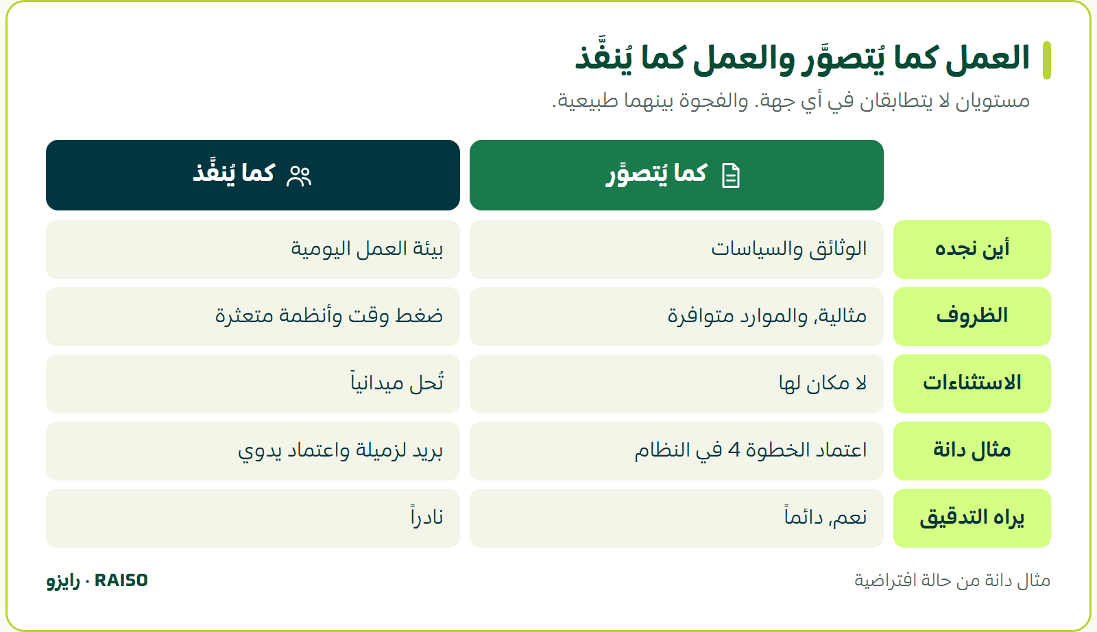 العمل كما يُتصوَّر والعمل كما يُنفَّذ - مستويان لا يتطابقان في أي جهة. والفجوة بينهما طبيعية.