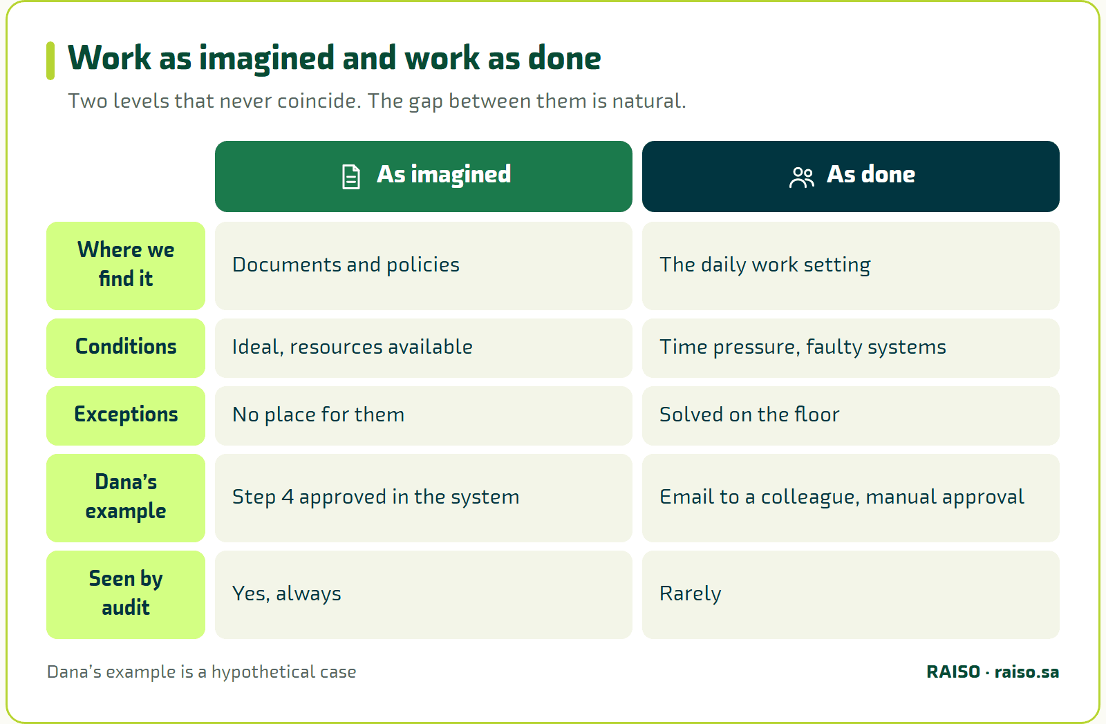 Work as imagined and work as done - Two levels that never coincide. The gap between them is natural.