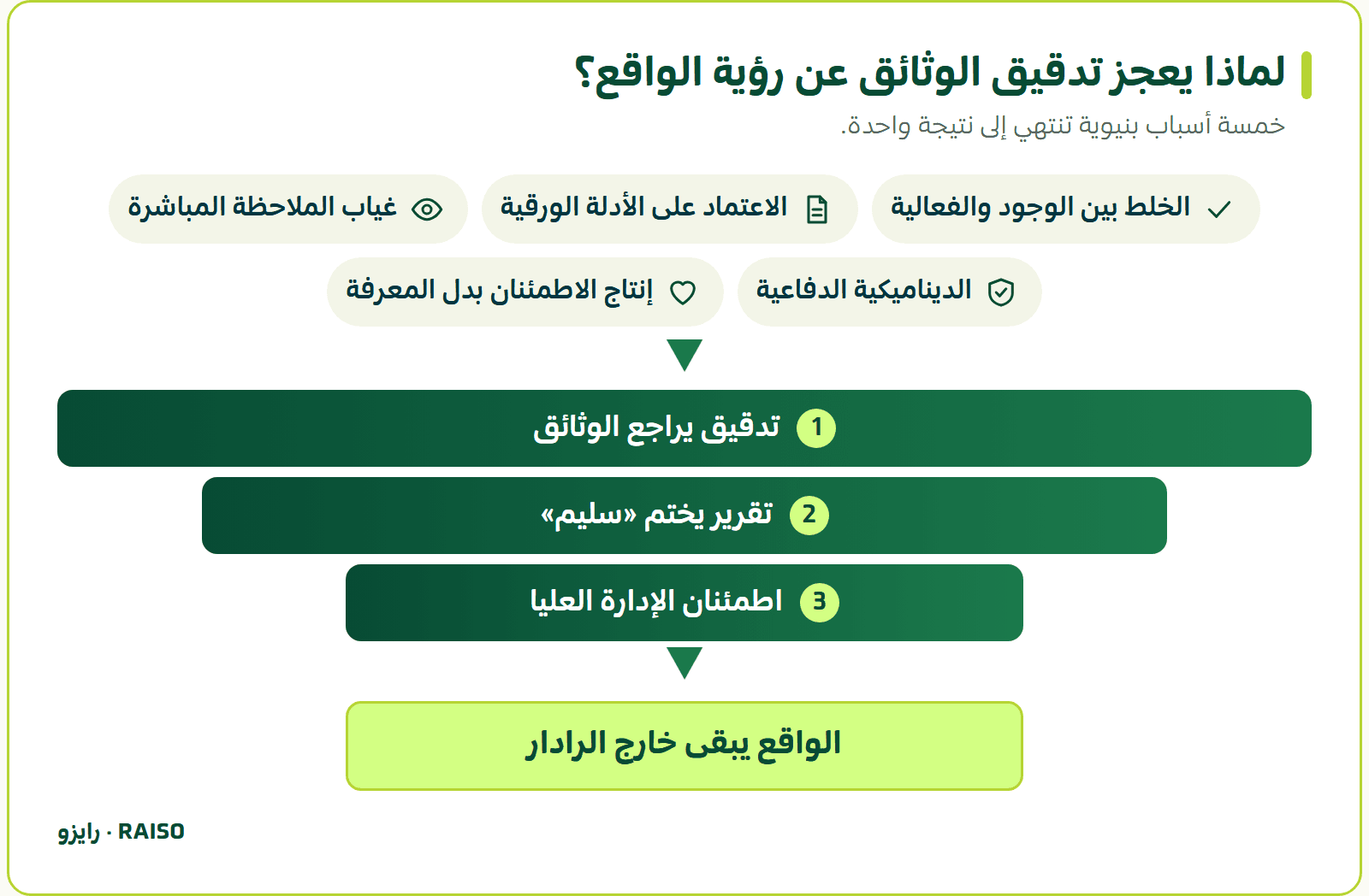 لماذا يعجز تدقيق الوثائق عن رؤية الواقع؟ - خمسة أسباب بنيوية تنتهي إلى نتيجة واحدة.