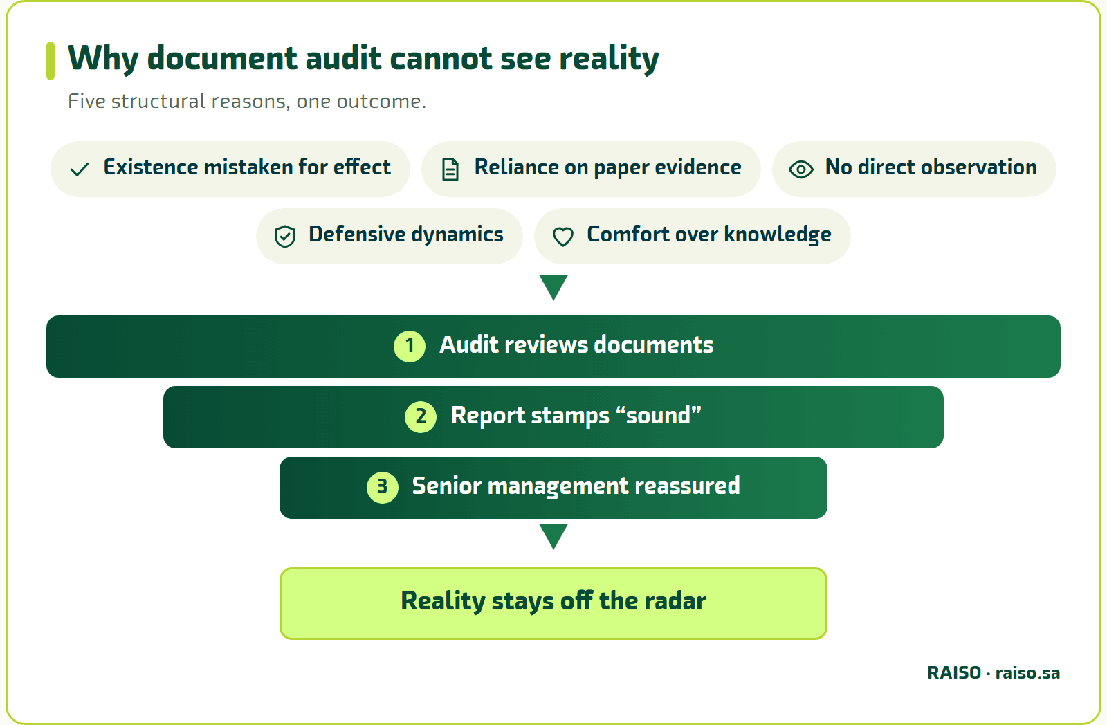Why document audit cannot see reality - Five structural reasons, one outcome.