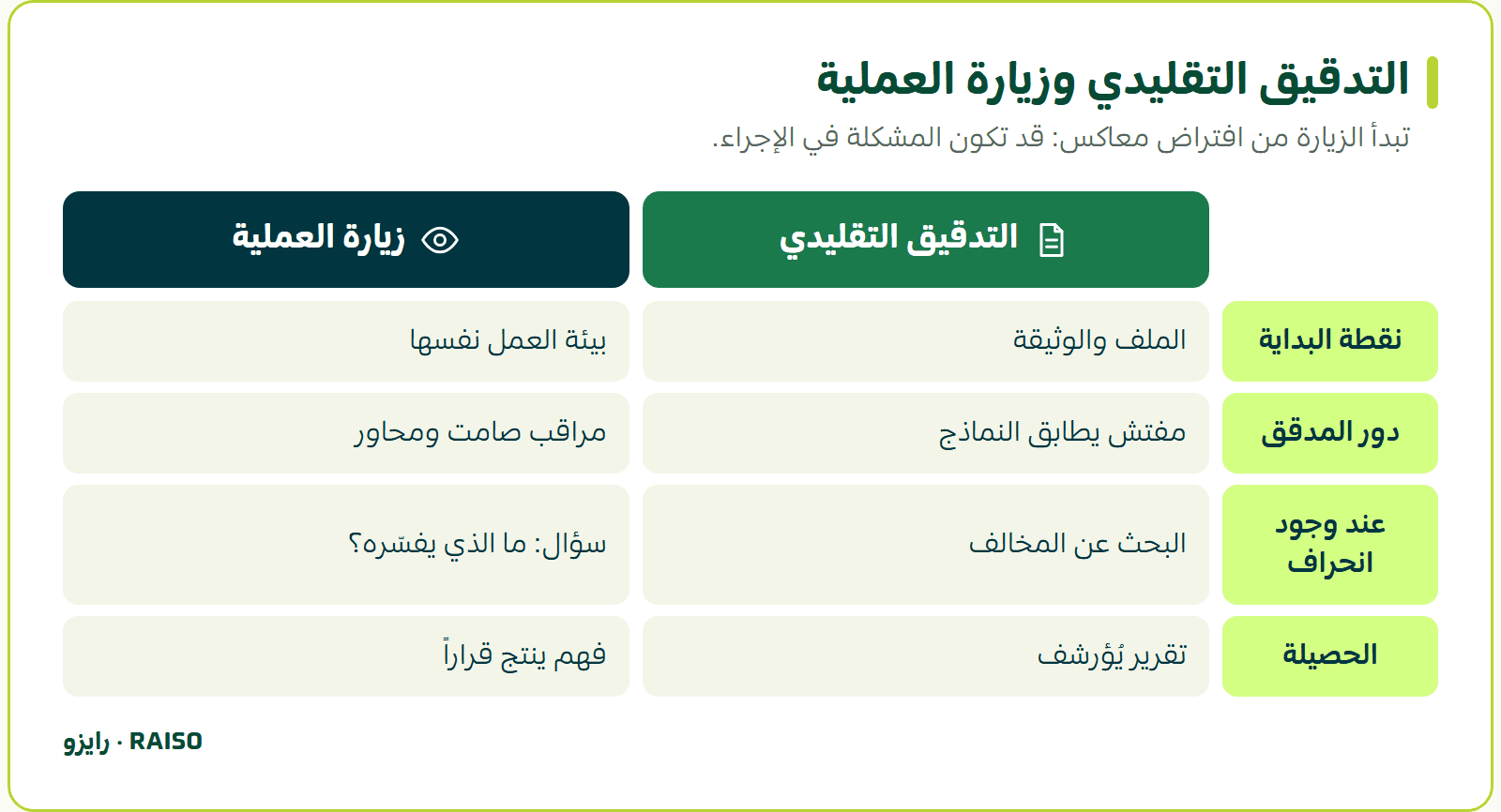 التدقيق التقليدي وزيارة العملية - تبدأ الزيارة من افتراض معاكس: قد تكون المشكلة في الإجراء.