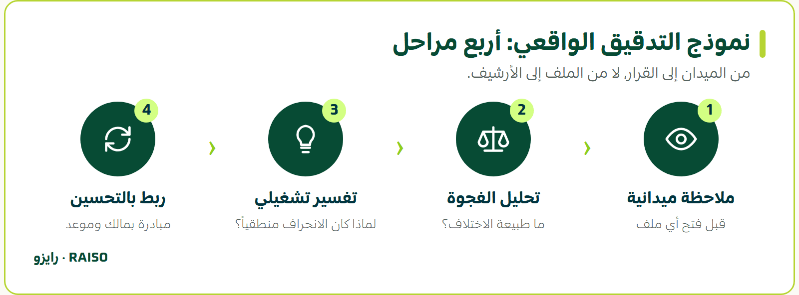 نموذج التدقيق الواقعي: أربع مراحل - من الميدان إلى القرار، لا من الملف إلى الأرشيف.