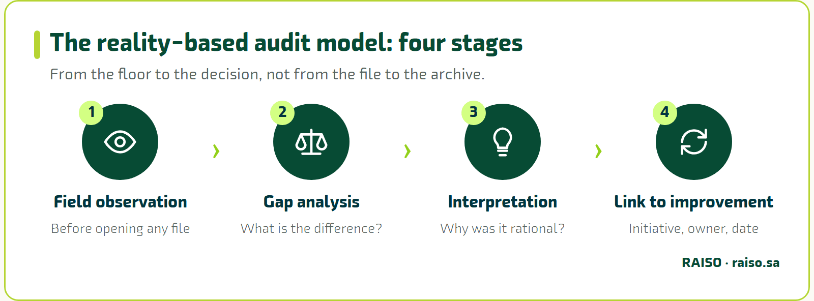 The reality-based audit model: four stages - From the floor to the decision, not from the file to the archive.
