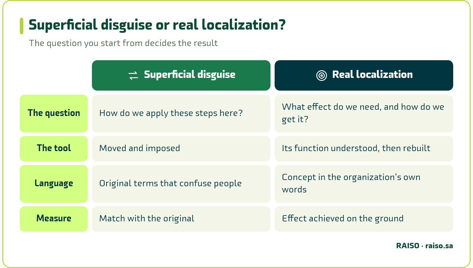 Superficial disguise or real localization? - The question you start from decides the result