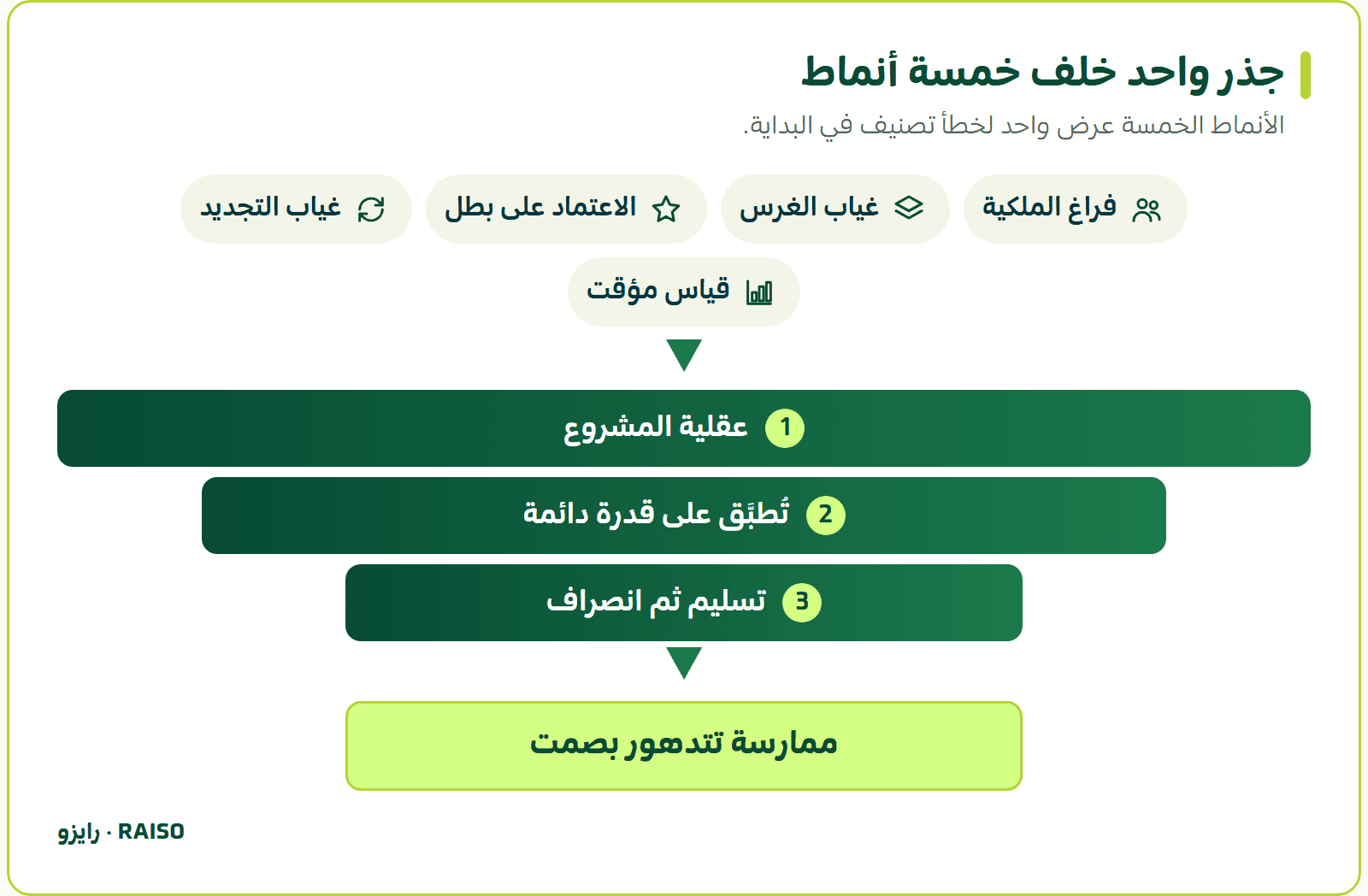 جذر واحد خلف خمسة أنماط - الأنماط الخمسة عرض واحد لخطأ تصنيف في البداية.
