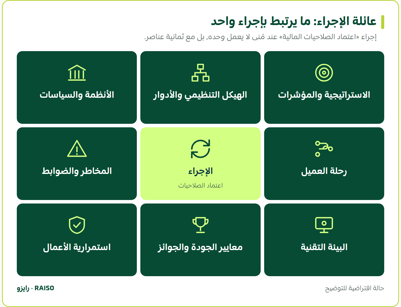 عائلة الإجراء: ما يرتبط بإجراء واحد - إجراء «اعتماد الصلاحيات المالية» عند مُنى لا يعمل وحده، بل مع ثمانية عناصر.