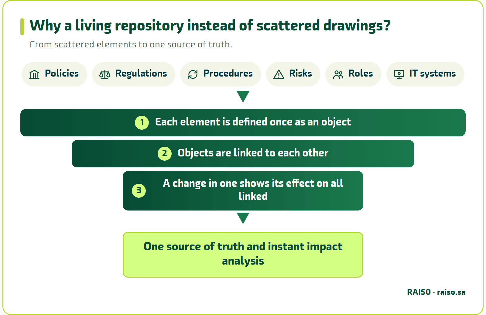Why a living repository instead of scattered drawings? - From scattered elements to one source of truth.