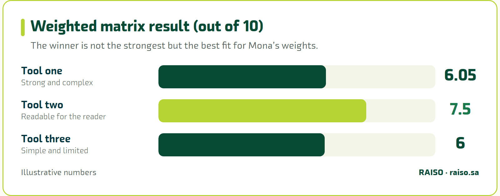 Weighted matrix result (out of 10) - The winner is not the strongest but the best fit for Mona’s weights.