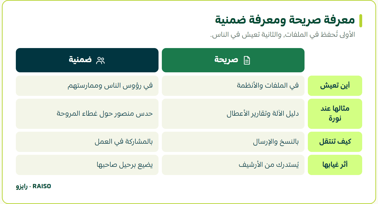 معرفة صريحة ومعرفة ضمنية - الأولى تُحفظ في الملفات، والثانية تعيش في الناس.
