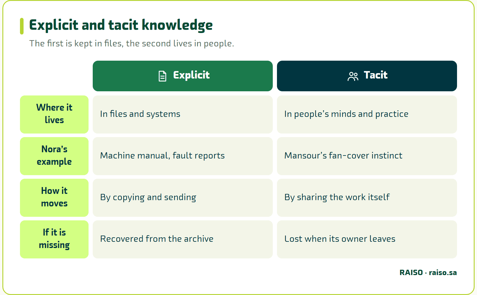 Explicit and tacit knowledge - The first is kept in files, the second lives in people.