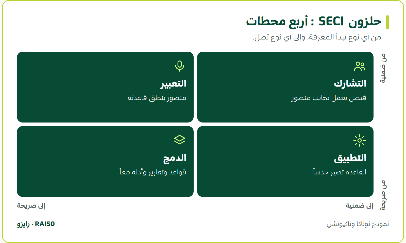 حلزون SECI: أربع محطات - من أي نوع تبدأ المعرفة، وإلى أي نوع تصل.