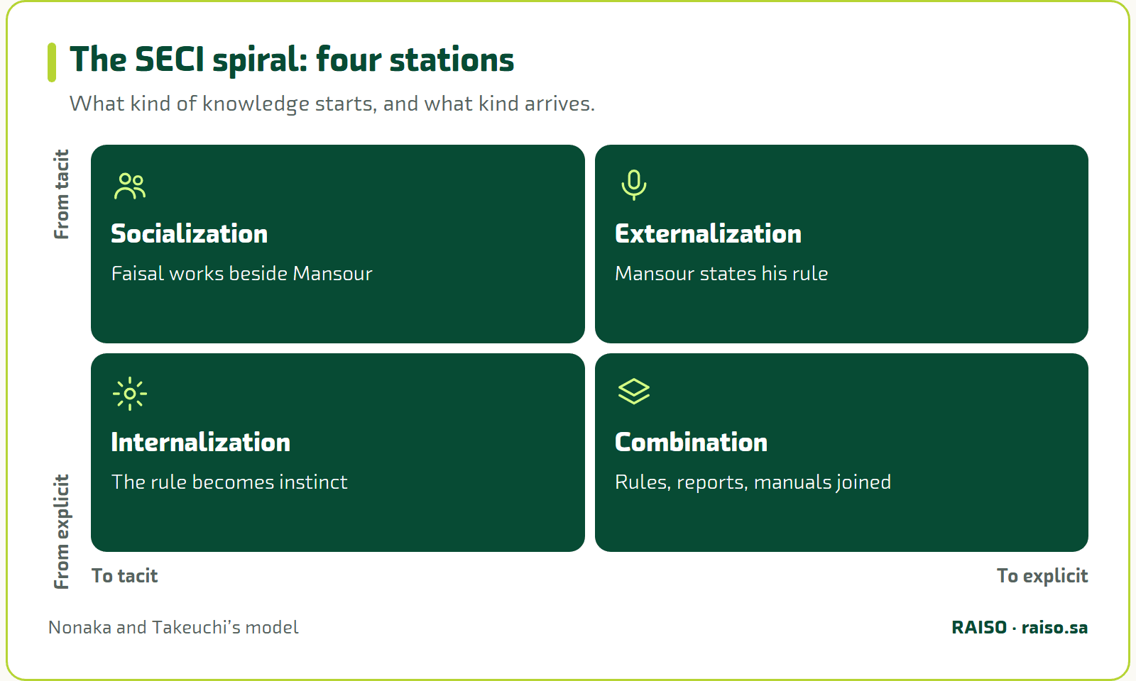 The SECI spiral: four stations - What kind of knowledge starts, and what kind arrives.
