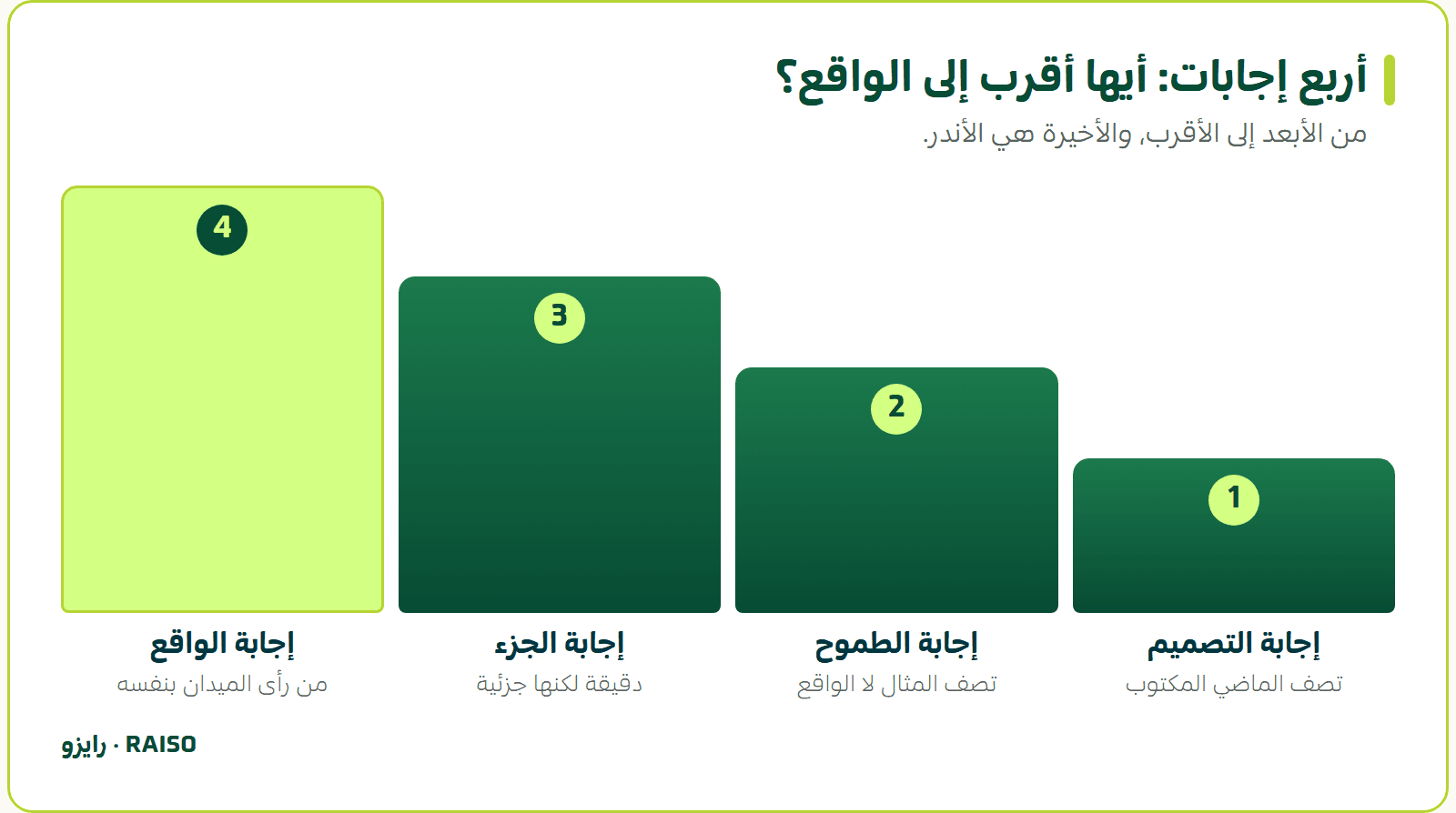 أربع إجابات: أيها أقرب إلى الواقع؟ - من الأبعد إلى الأقرب، والأخيرة هي الأندر.