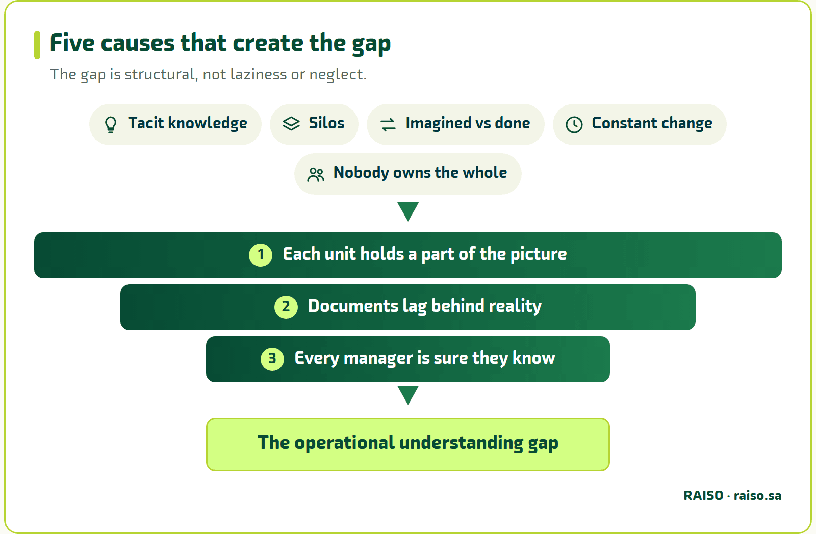 Five causes that create the gap - The gap is structural, not laziness or neglect.