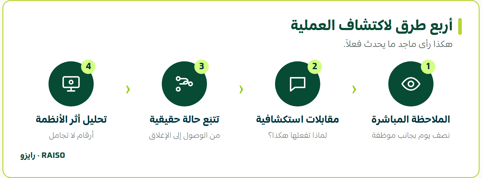 أربع طرق لاكتشاف العملية - هكذا رأى ماجد ما يحدث فعلاً.