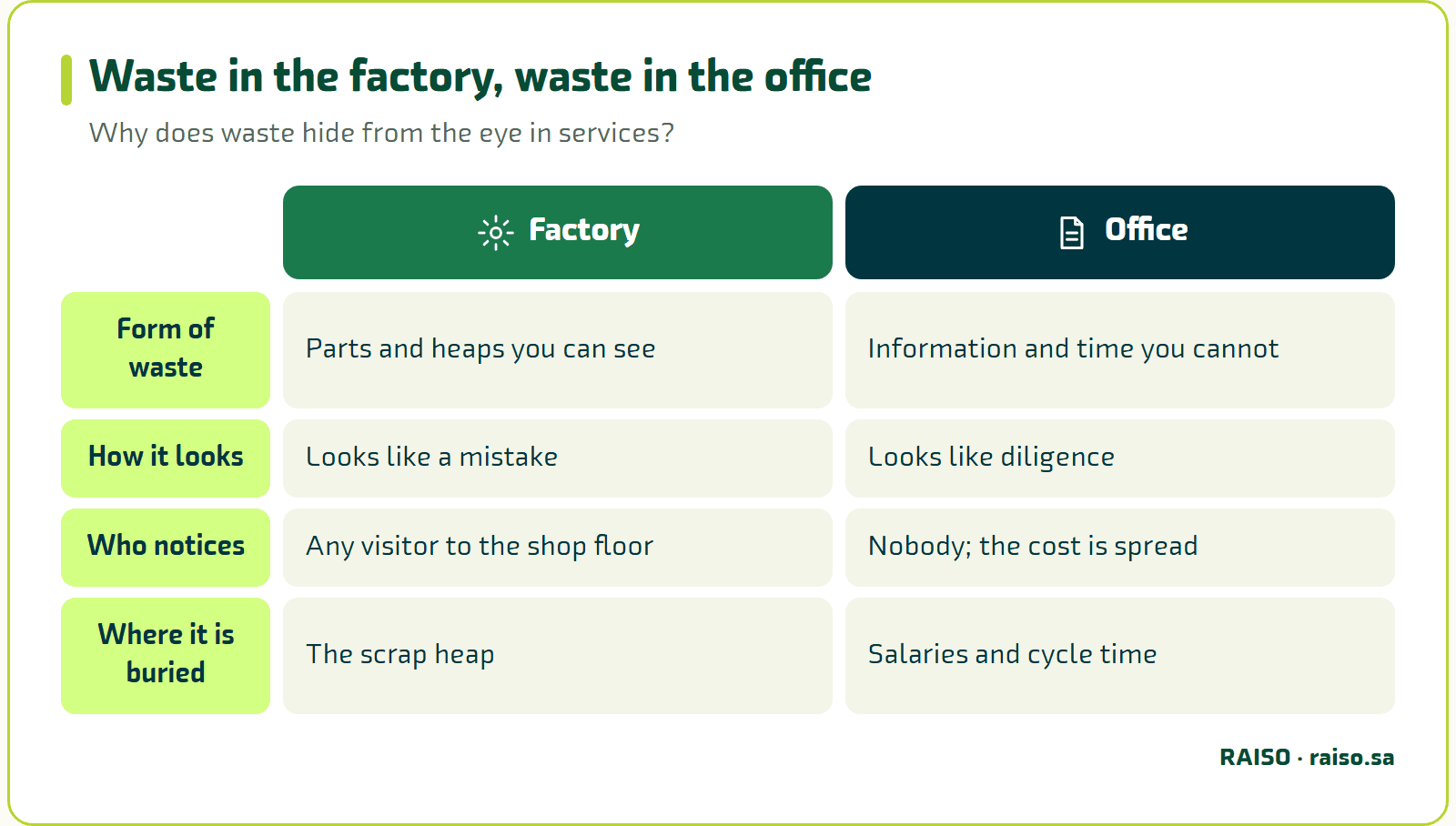 Waste in the factory, waste in the office - Why does waste hide from the eye in services?