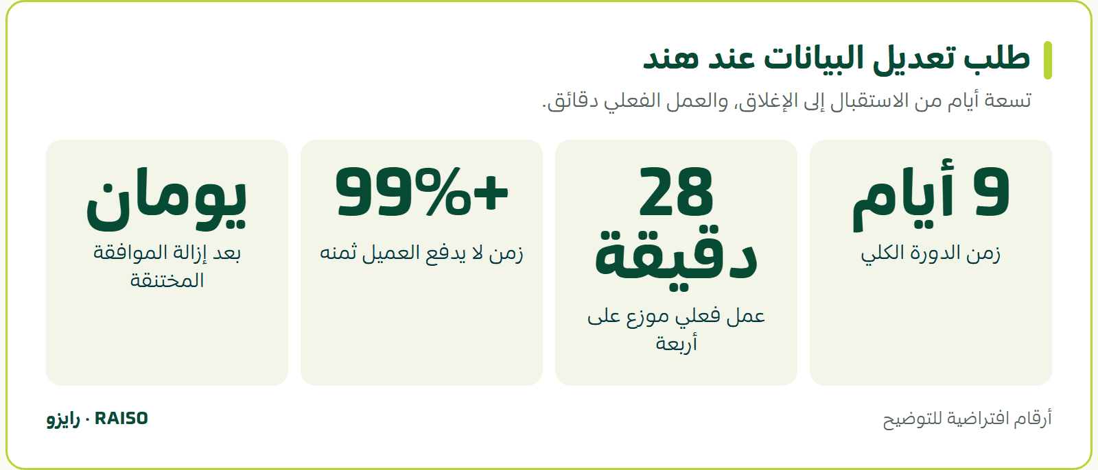 طلب تعديل البيانات عند هند - تسعة أيام من الاستقبال إلى الإغلاق، والعمل الفعلي دقائق.