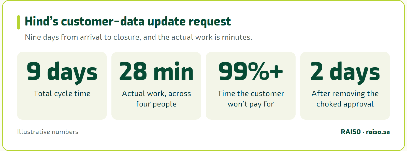 Hind’s customer-data update request - Nine days from arrival to closure, and the actual work is minutes.
