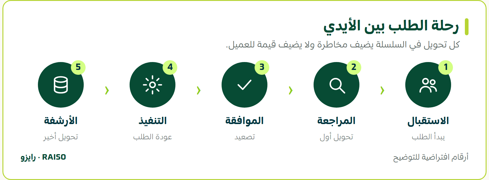 رحلة الطلب بين الأيدي - كل تحويل في السلسلة يضيف مخاطرة ولا يضيف قيمة للعميل.