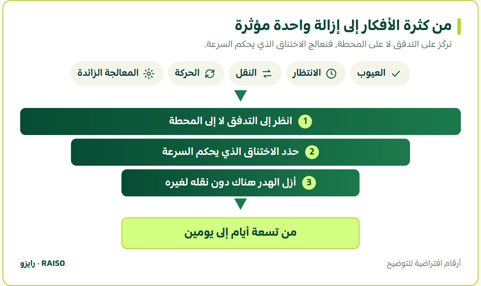 من كثرة الأفكار إلى إزالة واحدة مؤثرة - نركّز على التدفق لا على المحطة، فنعالج الاختناق الذي يحكم السرعة.