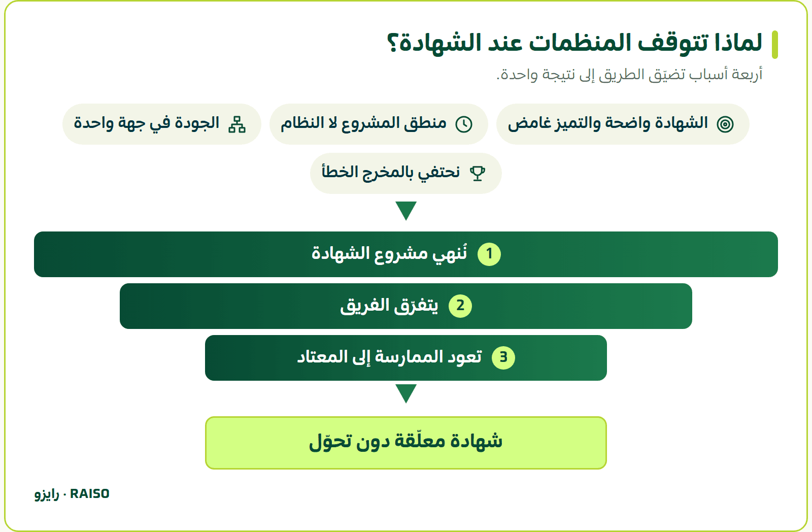 لماذا تتوقف المنظمات عند الشهادة؟ - أربعة أسباب تضيّق الطريق إلى نتيجة واحدة.