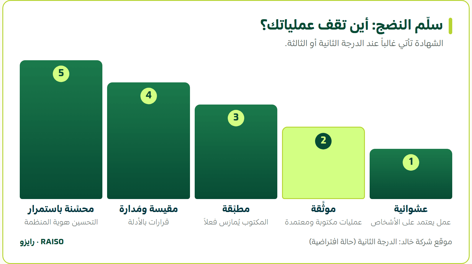 سلّم النضج: أين تقف عملياتك؟ - الشهادة تأتي غالباً عند الدرجة الثانية أو الثالثة.