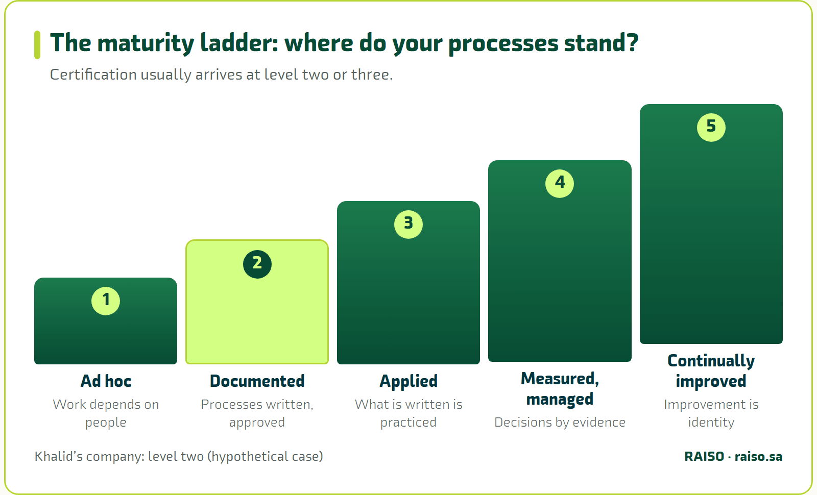 The maturity ladder: where do your processes stand? - Certification usually arrives at level two or three.